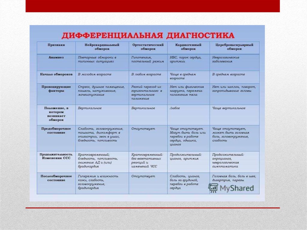Диагностические признаки. Дифференциальная диагностика обморока и коллапса. Дифференциальная диагностика шока. Обморок дифференциальная диагностика. Анафилактический ШОК дифференциальная диагностика.