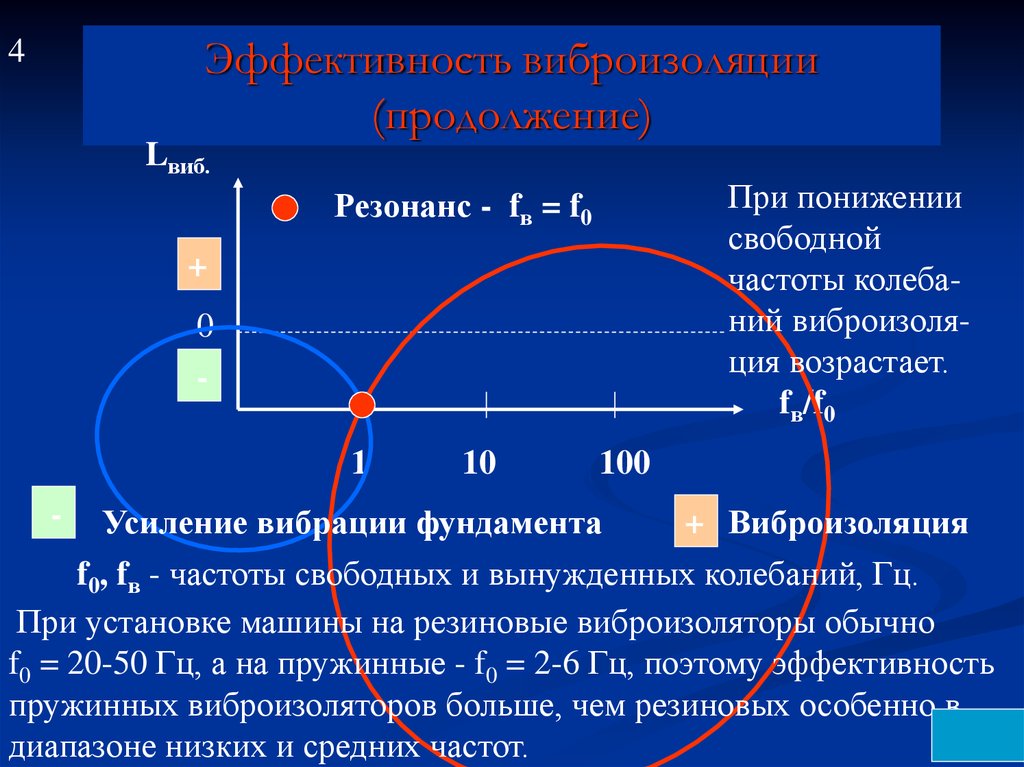 Свободная частота. Эффективность виброизоляции. Эффективность виброизоляции формула. Эффективность виброизоляции зависит. Формула нахождения эффективности виброизоляции.