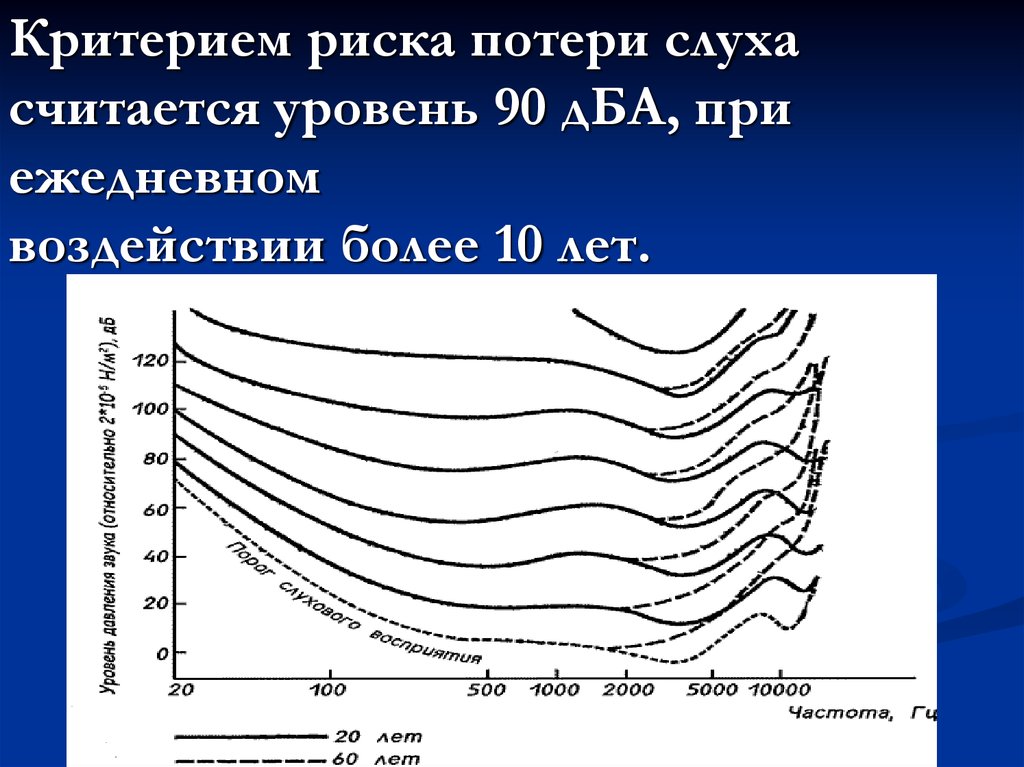 Диаграмма слуха человека