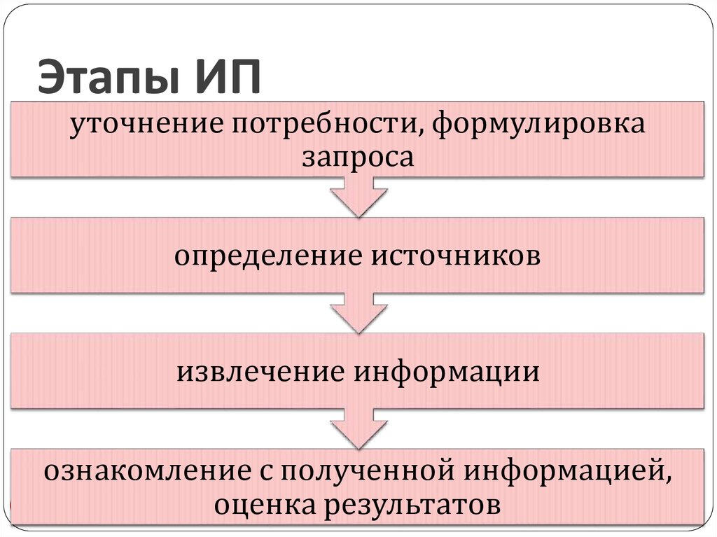 Цель индивидуального предпринимателя