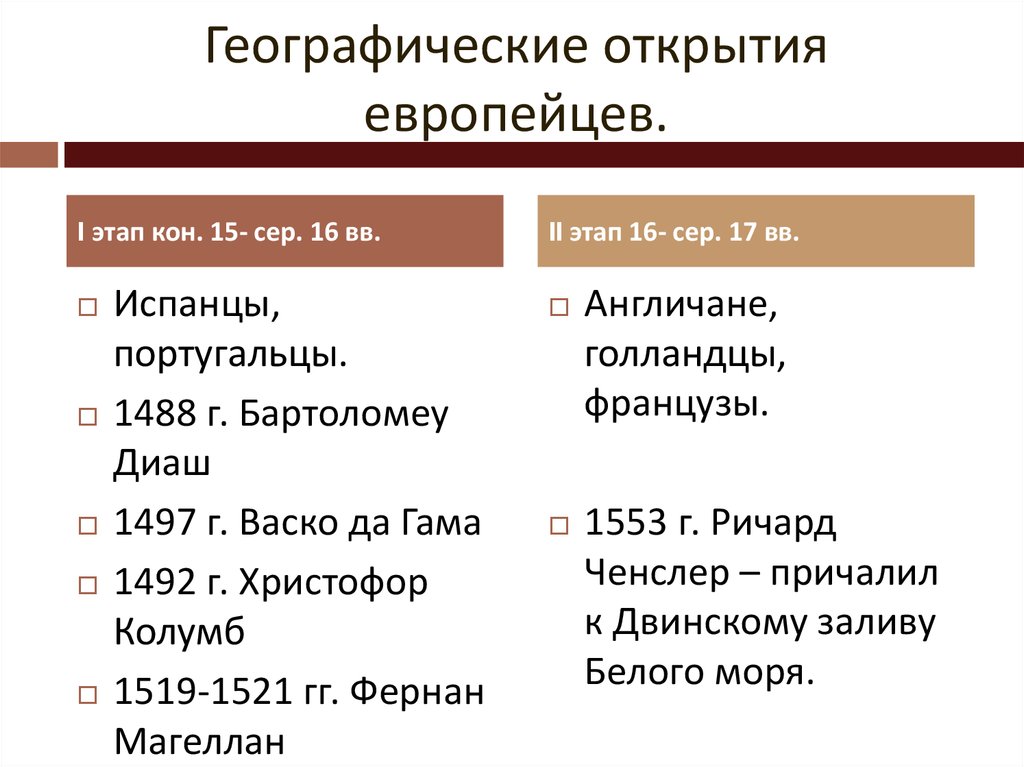 Открытия европейцев. Географические открытия европейцев. Географические открытия европейцев 1 и 2 этап. Географические открытия англичан, голландцев, французов в 16 веке.. Географические открытия 1 этап кон. 15-Сер. 16-66.