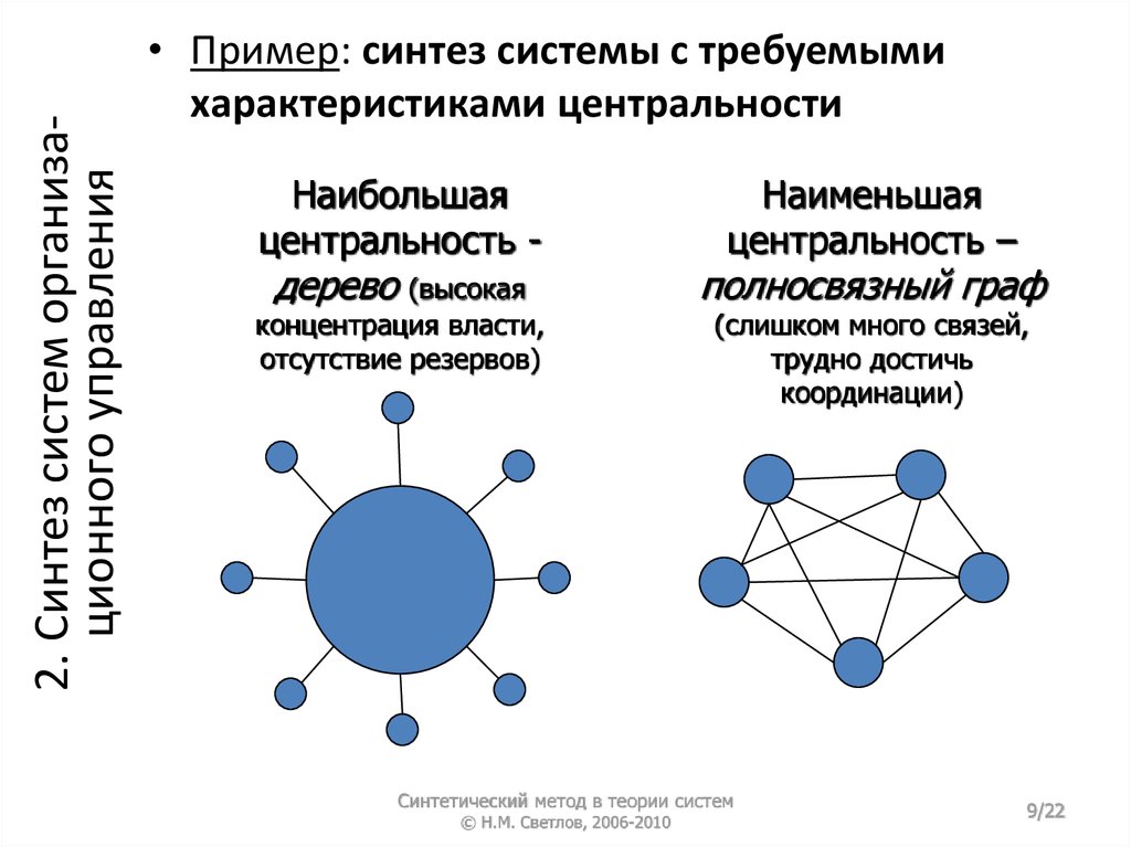 Метод синтеза примеры