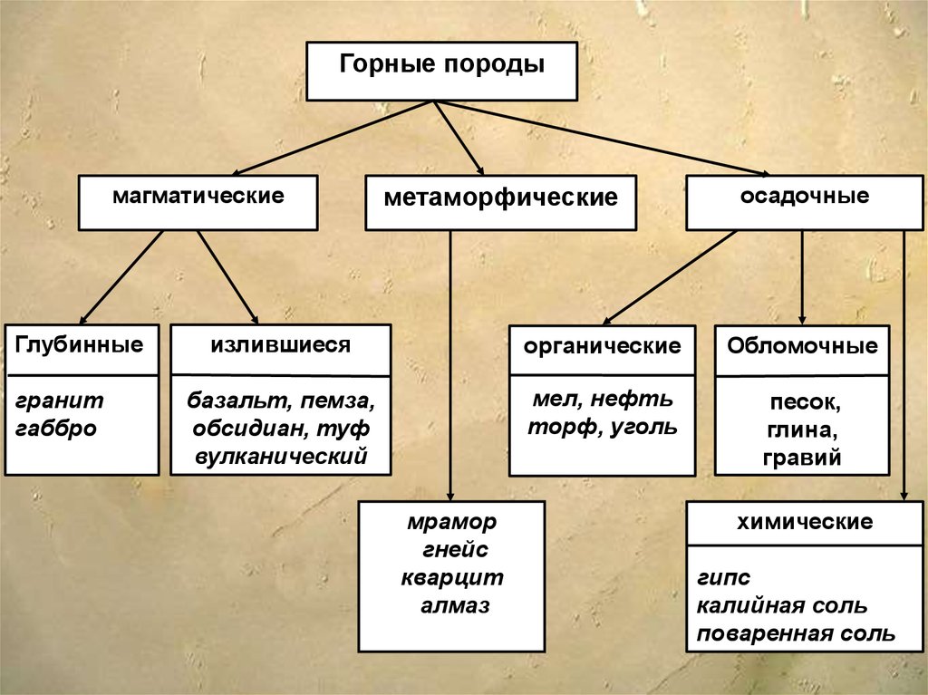 Горные породы по происхождению. Магматические осадочные и метаморфические горные породы таблица. Горные породы изверженные осадочные метаморфические. Типы горных пород магматические осадочные метаморфические. Горные породы магмотические осадосные метаролические.