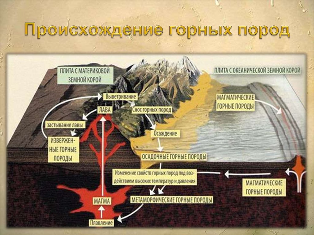 3 основные горные породы. Круговорот горных пород 5 класс география. Происхождение горных пород. Происхождение горных пород и минералов. Горные порогпо происхождению.