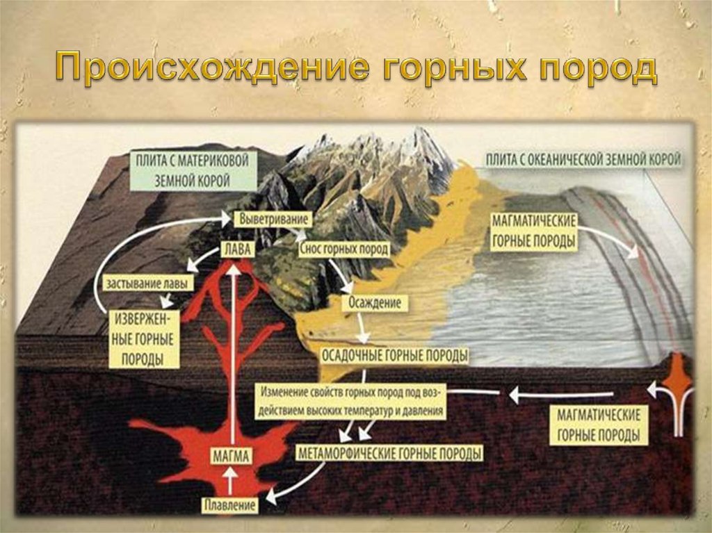 3 типа горных пород. Круговорот горных пород 5 класс география. Происхождение горных пород. Происхождение горных пород и минералов. Горные порогпо происхождению.