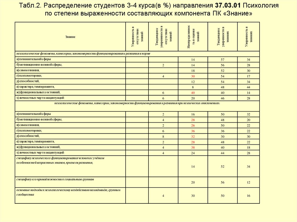 Распределение студентов