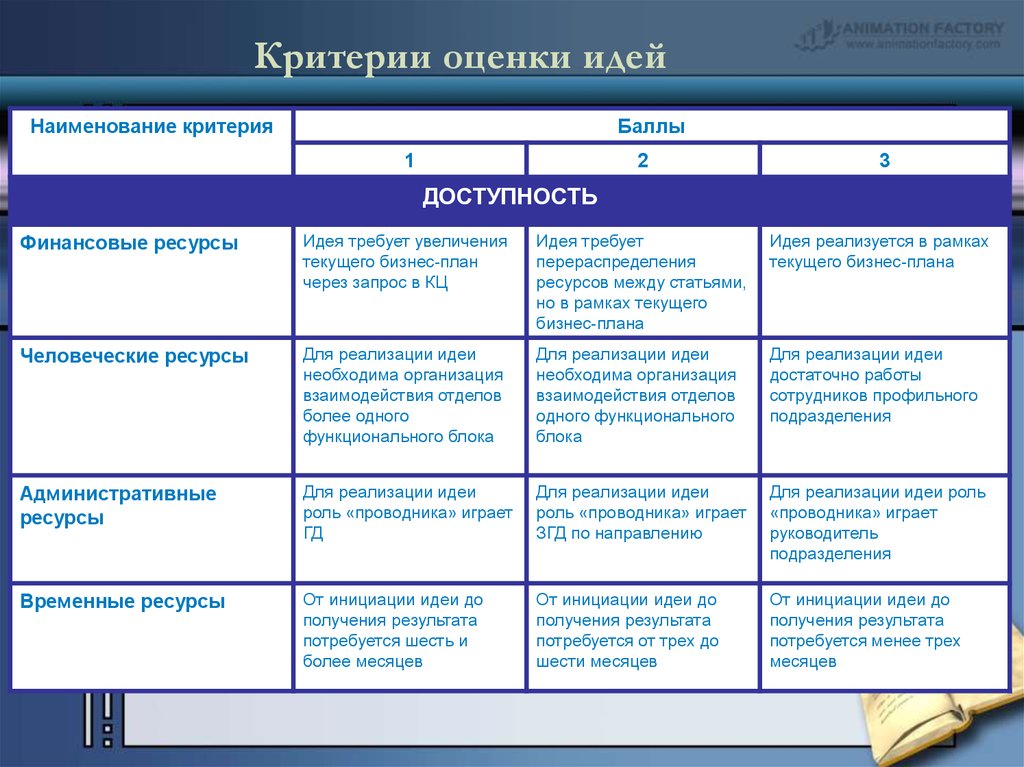 Основные критерии оценки. Критерии оценки. Критерии оценки идеи. Критерии реализации бизнес идеи. Критерии оценивания идеи.