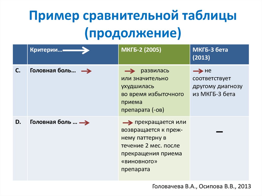 Простая сравнительная примеры