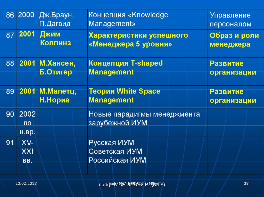 Характеристики успешных людей. Характеристика успешного человека. История управленческой мысли. Характеристика управления персоналом. Характеристика ролей менеджера.