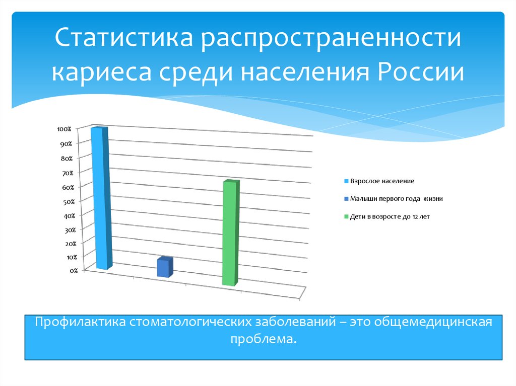 Статистика распространенности кариеса среди населения России