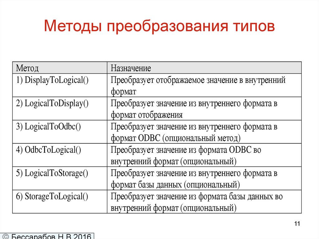 Ошибка преобразования типов. Методы преобразования. Способы преобразования типов данных.. Методы преобразования модели.. Преобразование типов. Методы convert.