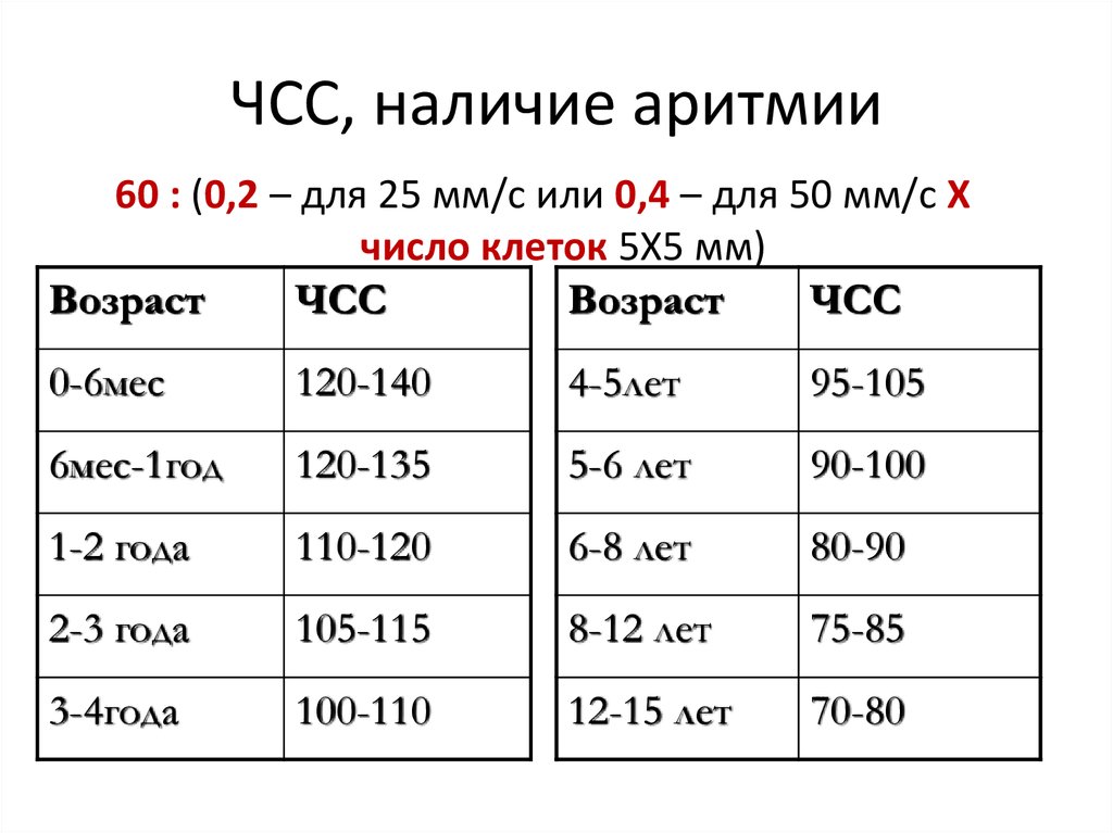 ЧСС, наличие аритмии
