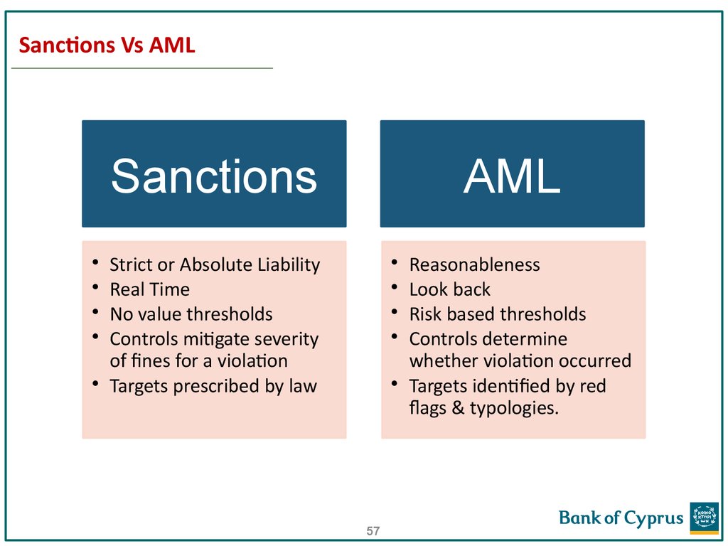 Sanctions Vs AML