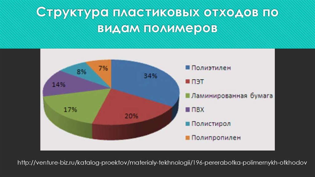 По отходу пластика. Состав полимерных отходов. Структура пластиковых отходов по видам полимеров. Статистика отходов пластика в России. Структура мусора.