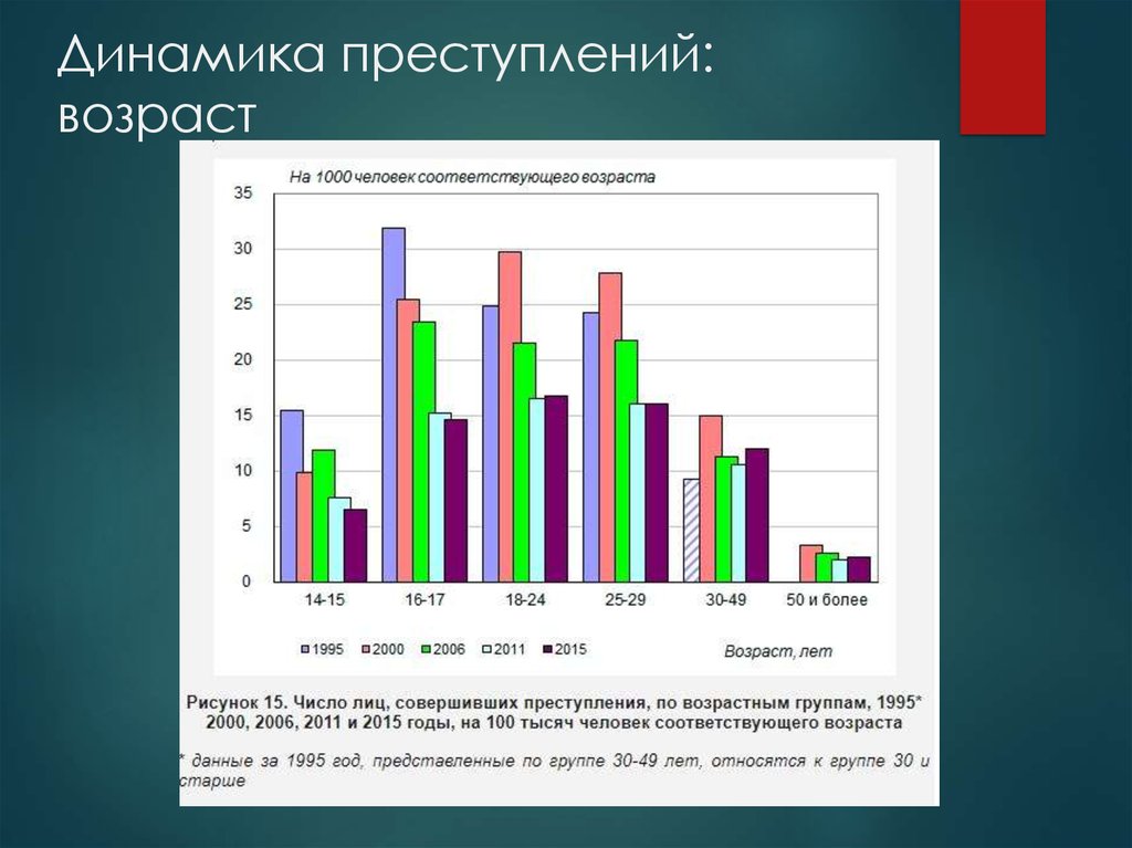 Диаграмма динамики преступности