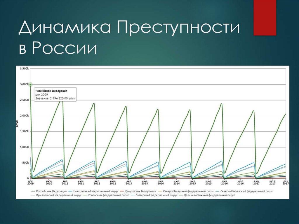 Организованная преступность диаграмма