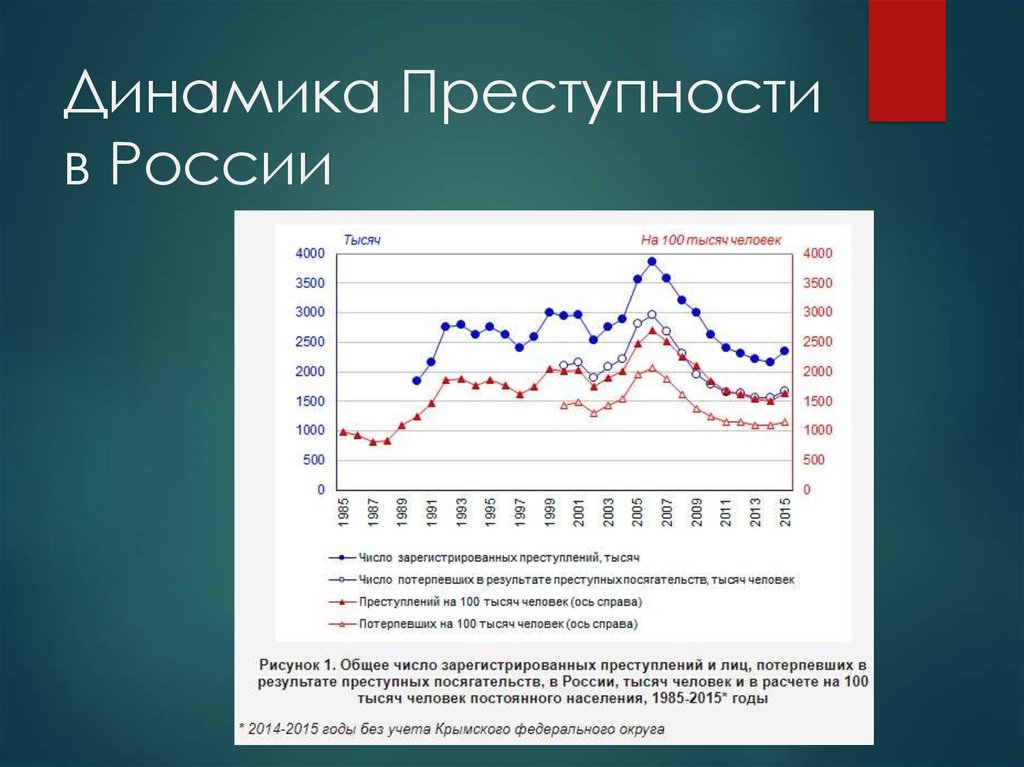 Диаграмма динамики преступности