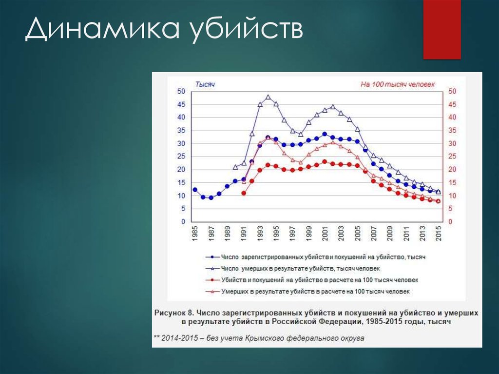 Темпы преступности. Динамика убийств в России. Статистика убийств в России по годам. Статистика убийств в России. Россия статистика убийств в год.