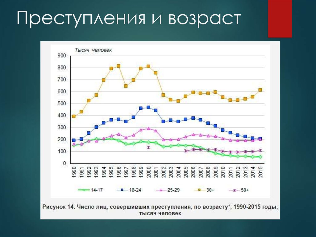 Возраст преступности