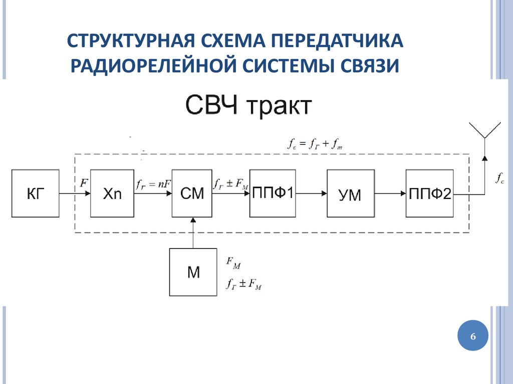 Структурная схема системы связи