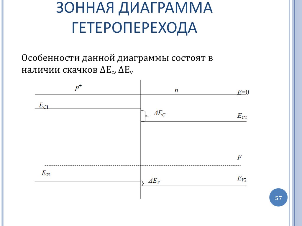 Энергетическая диаграмма гетероперехода