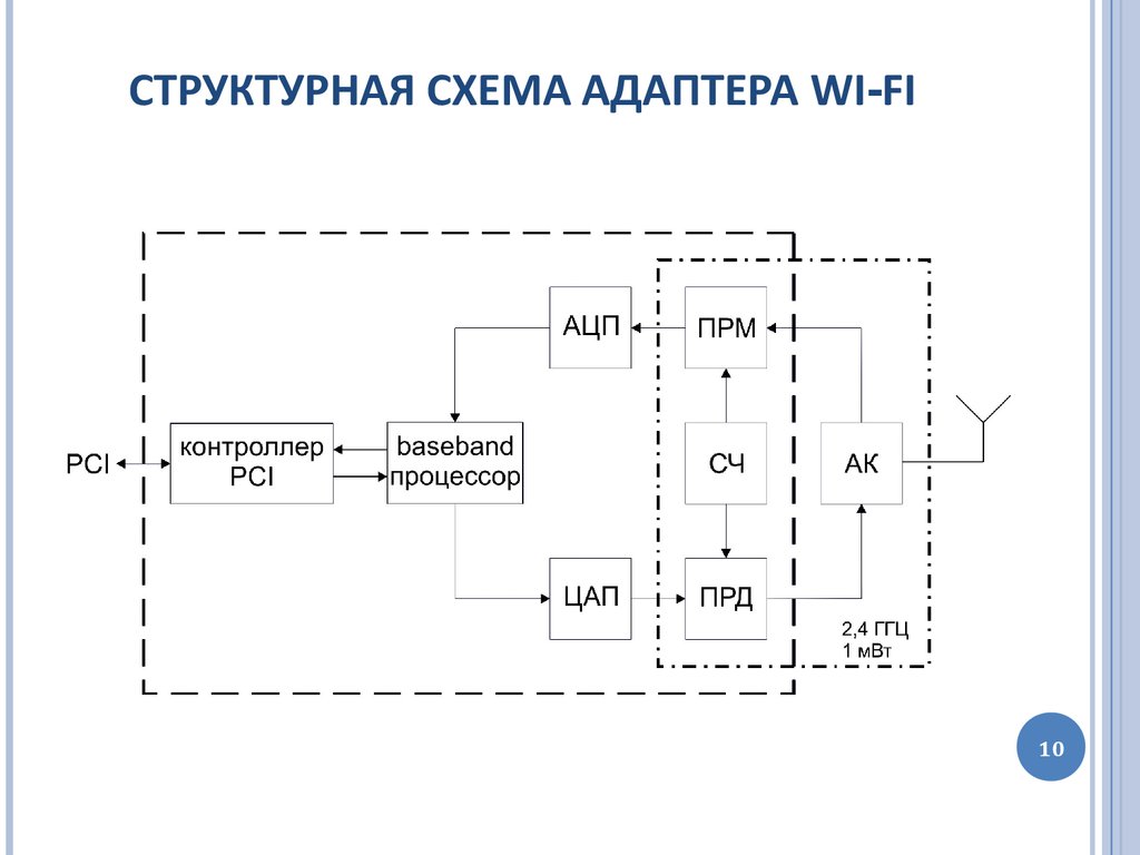 Wifi структурная схема