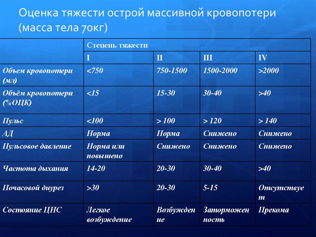 Какие бывают степени тяжести