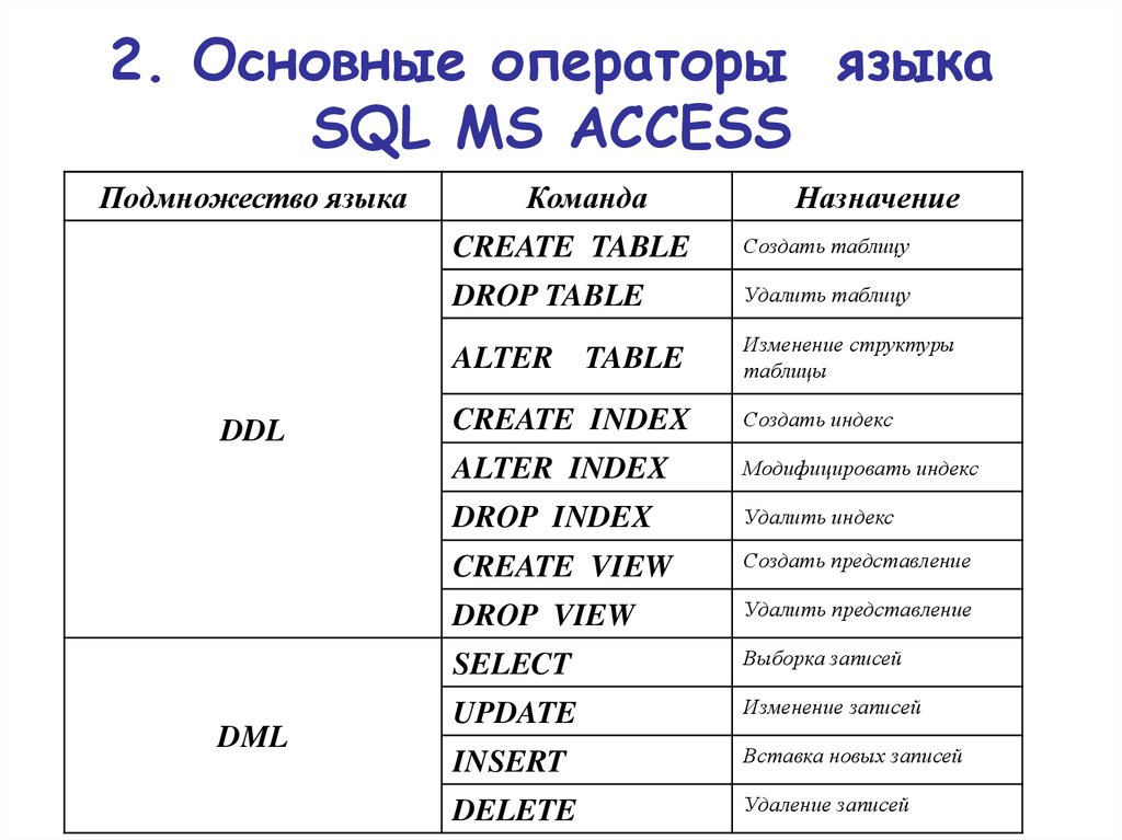 Основные понятия языка sql презентация