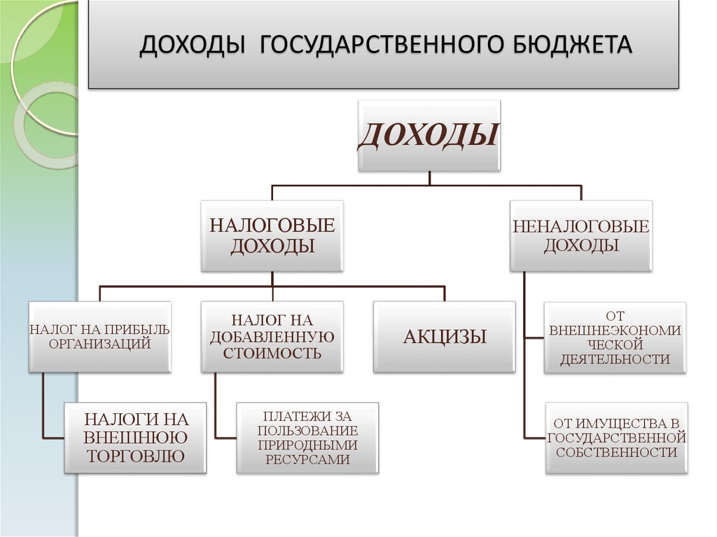 Основной финансовый план государства