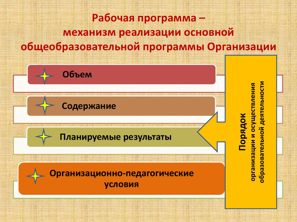 Рабочие программы организаций. Механизм реализации программы. Механизм внедрения образовательных программ. Механизм реализации воспитательной программы. Механизм реализации программы развития.