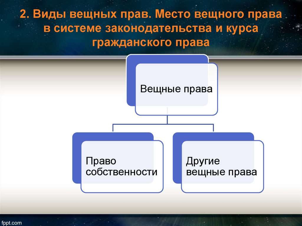 Виды вещных прав в гражданском праве схема