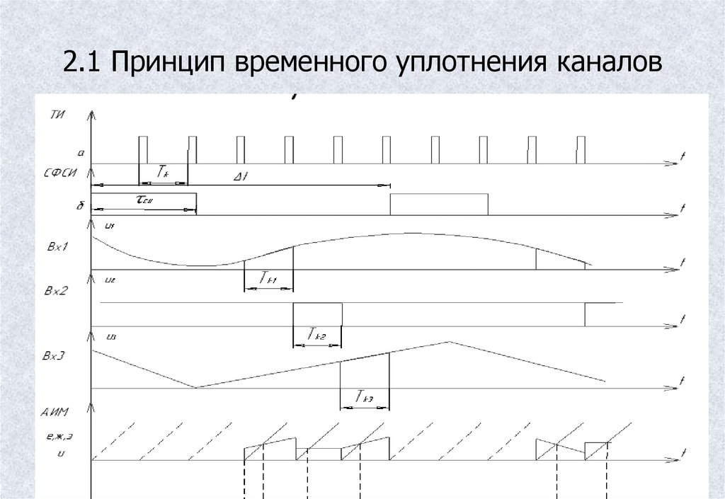 Временной канал. Принцип временного разделения (уплотнения) каналов. Частотное уплотнение каналов. Схема временного уплотнения каналов. Временное уплотнение каналов связи.