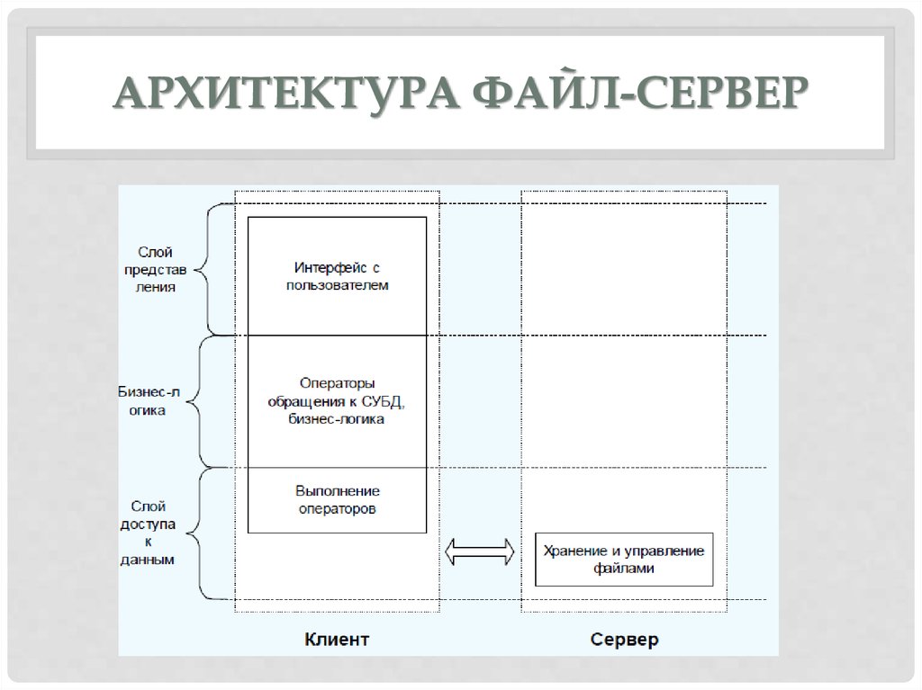 Файл сервер. Архитектура БД файл сервер. Файл серверная архитектура БД. Файл серверные ИС. Архитектура информационной системы файл-сервер.