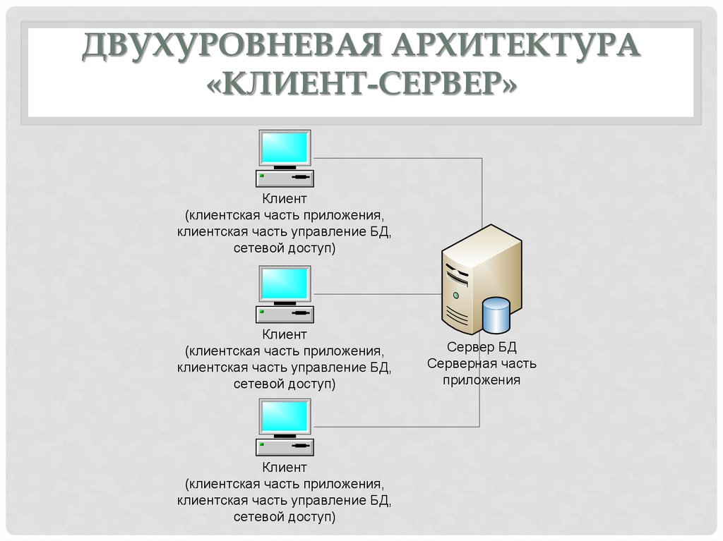Неотъемлемой частью информационной системы является. Вдухуровневая архитектура «клиент-сервер». Двухуровневая архитектура клиент-сервер. Архитектура клиент-сервер схема. Что такое информационная система с архитектурой клиент сервер.