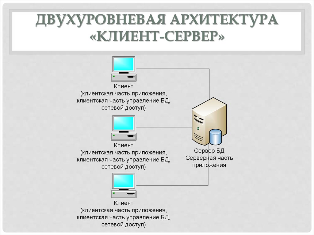 Архитектура сервера. Двухзвенная архитектура клиент-сервер. Двухуровневая архитектура клиент-сервер. Двухзвенная архитектура файл сервер. Двухуровневая архитектура «клиент-сервер» БД.