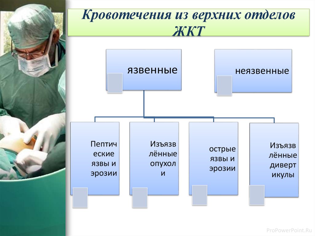 Кровотечение пищеварительного тракта