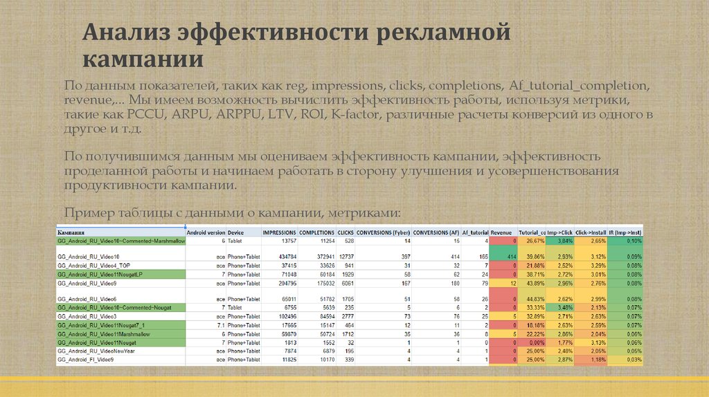 Анализ эффективности рекламы