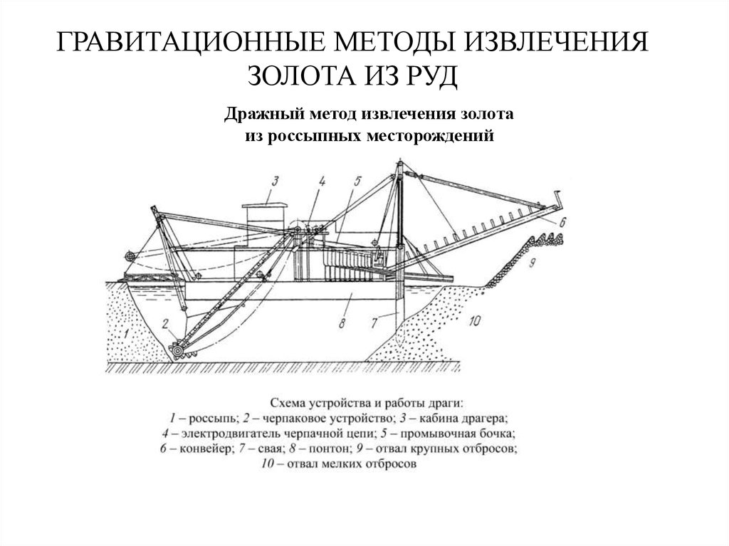 Способы добычи золота. Схема Драги для добычи золота. Драга для добычи золота с0ема. Схема разработки россыпного золота. Конструктивная схема многочерпаковой Драги.