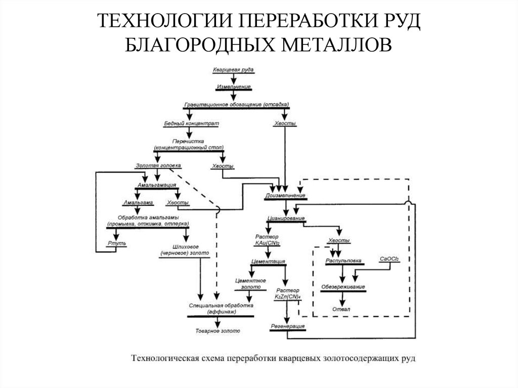 Технология переработки. Технологическая схема переработки золотосодержащих руд. Схема обогащения золотосодержащих руд. Технологическая схема обогащения золотосодержащих руд. Технические схема переработка золотосодержащих руды.