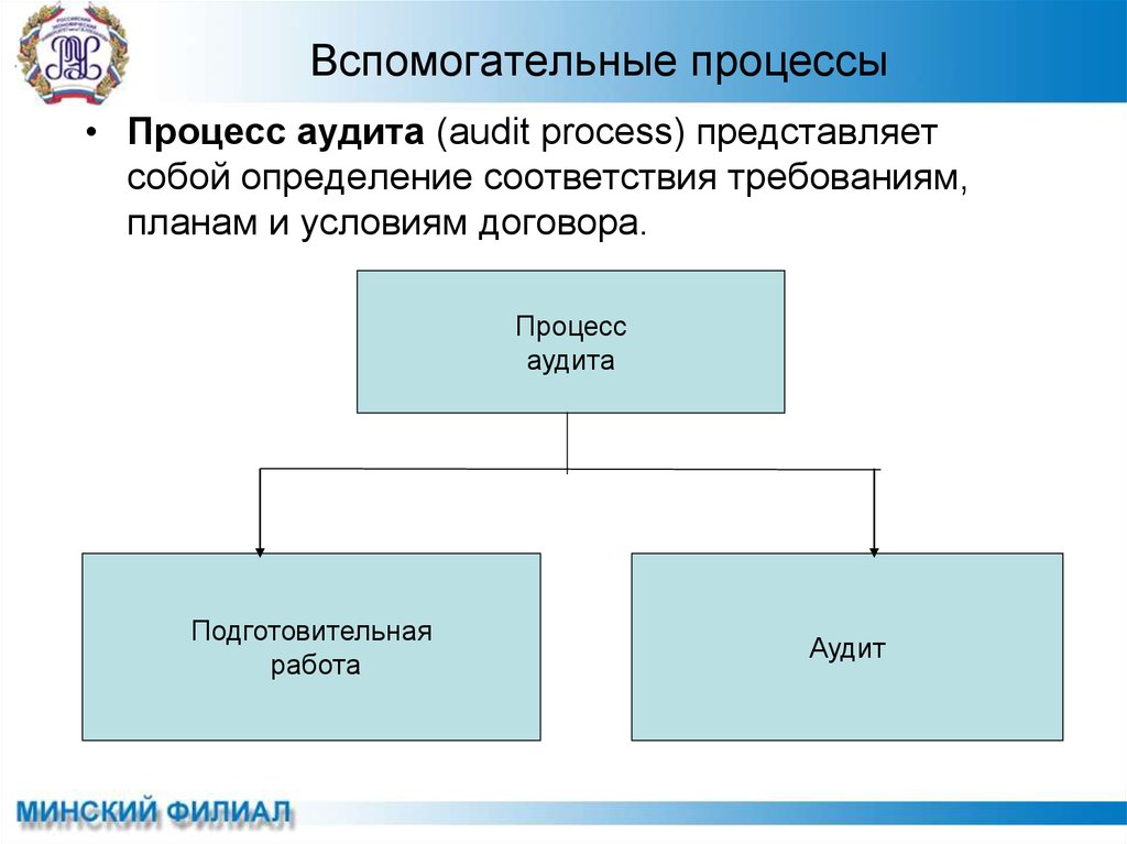 Определение соответствия требованиям планам и условиям договора