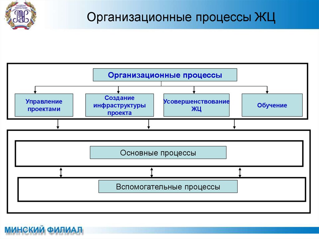 Создать управление. Организационные процессы. Задачи организационного процесса. Организационные процессы в менеджменте. Основа организационного процесса.