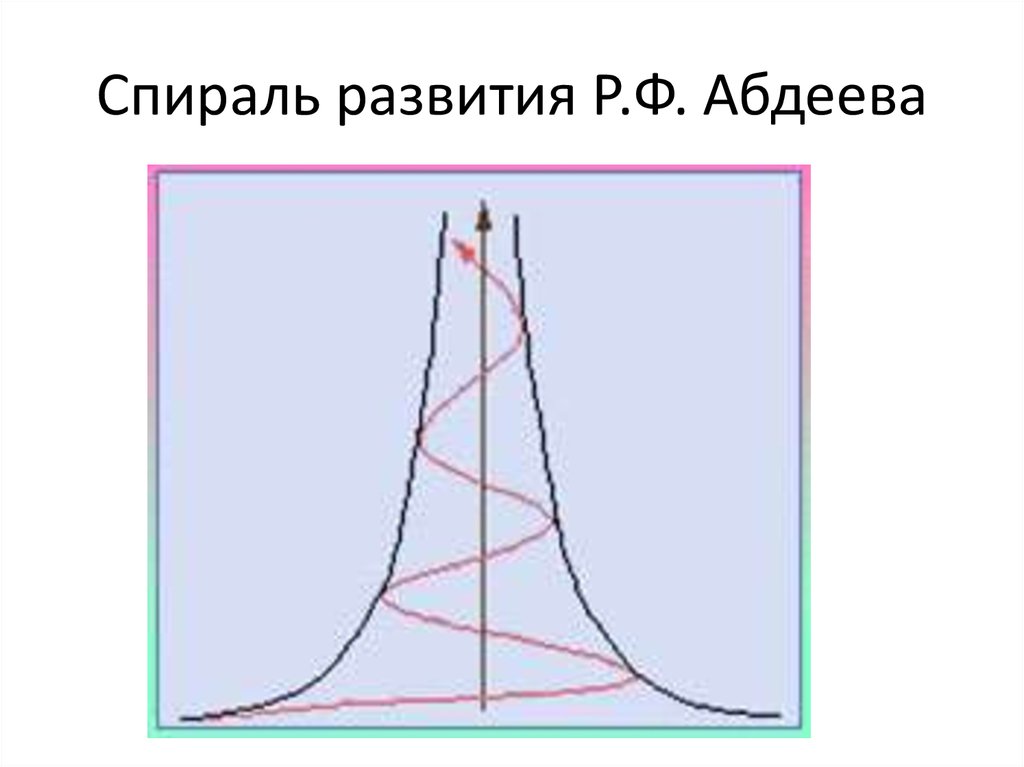 Спираль развития Р.Ф. Абдеева