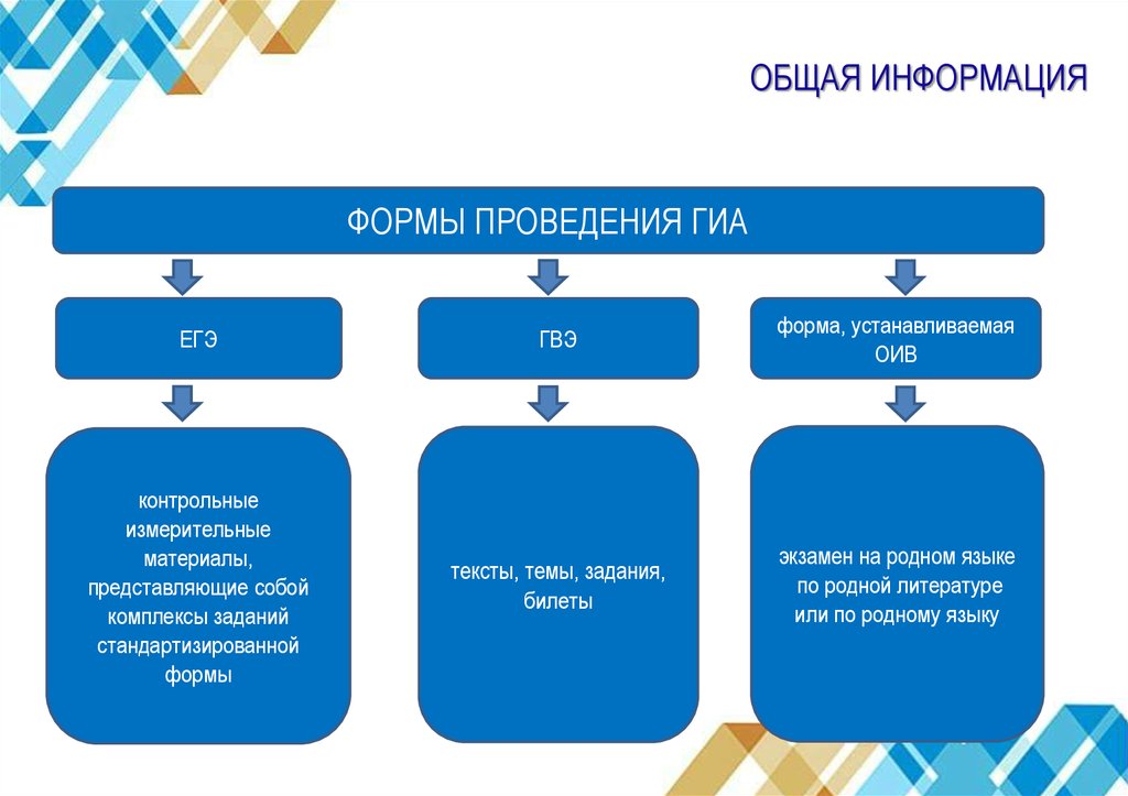 Вид ГИА. В какой форме проводится ГИА.