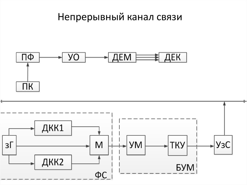 2 канал связи. АЛС-Ен автоматическая Локомотивная сигнализация. Многозначной автоматической локомотивной сигнализации. Структурная схема АЛС-АРС. Непрерывный канал связи.