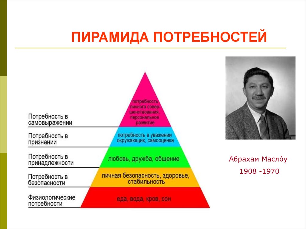 Пирамида абрахама маслоу