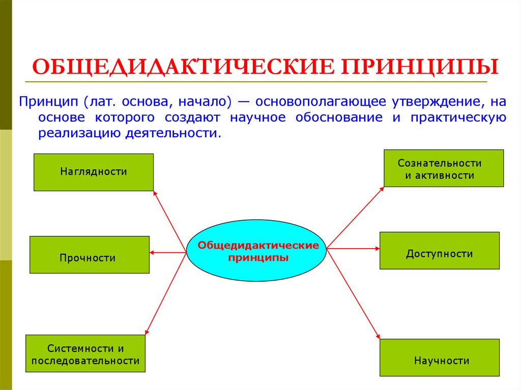 Принципы обучения в педагогике презентация