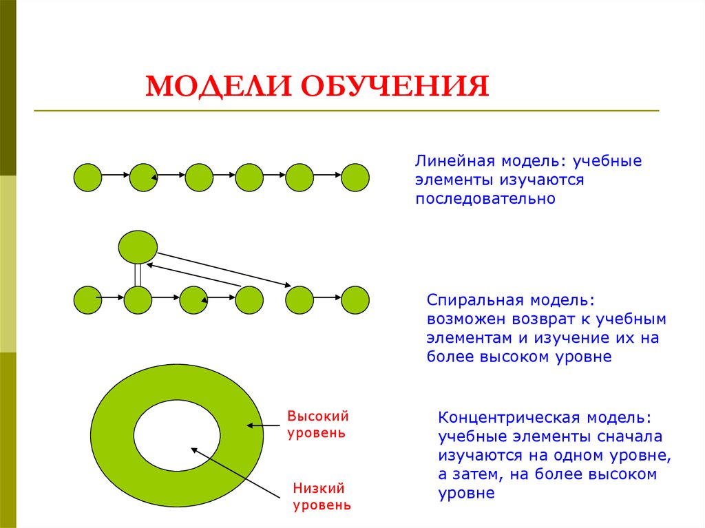 Основные модели обучения. Линейная модель обучения. Модель обучения виды. Спиральный способ построения учебной программы. Спиральная модель обучения.