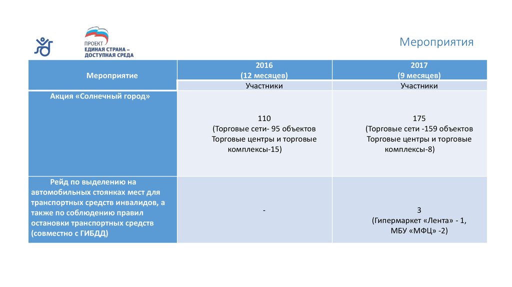 Единая страна доступная. Контрольные мероприятия проекта. Плюсы мероприятия акций.