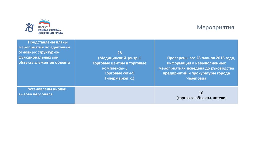 Единая россия проект доступная среда