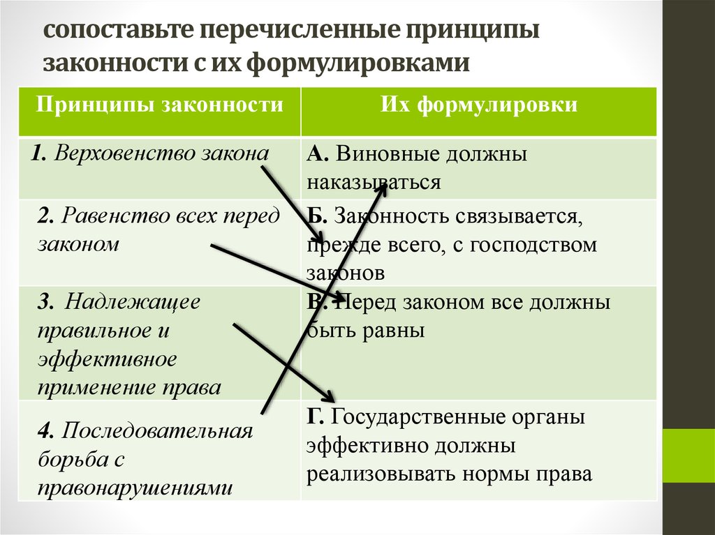 Назовите принципы законности и дайте обоснование каждого из них представьте их в виде схемы